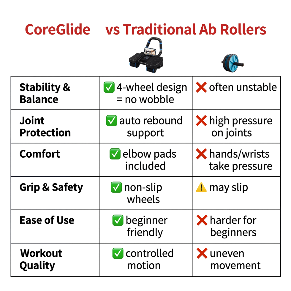 CoreGlide 4-Wheel Ab Roller Pro