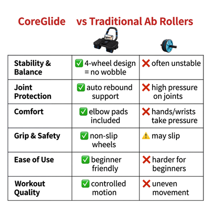 CoreGlide 4-Wheel Ab Roller Pro